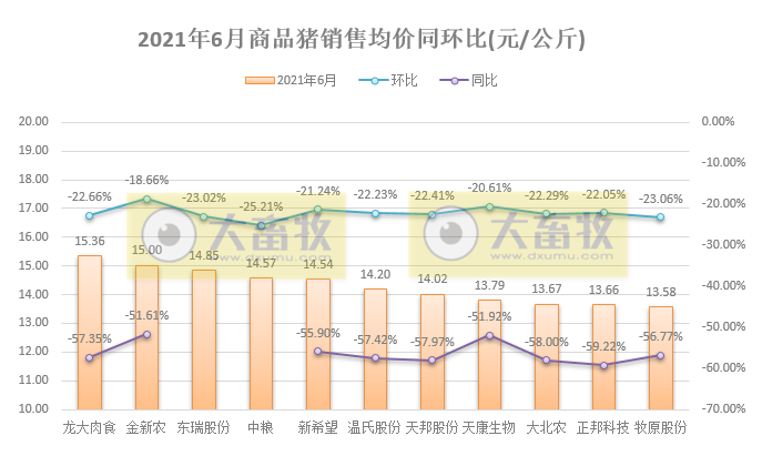15家上市猪企2021年6月及上半年业绩PK