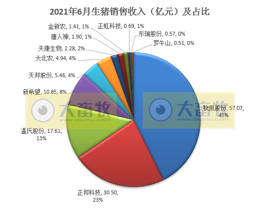 15家上市猪企2021年6月及上半年业绩PK
