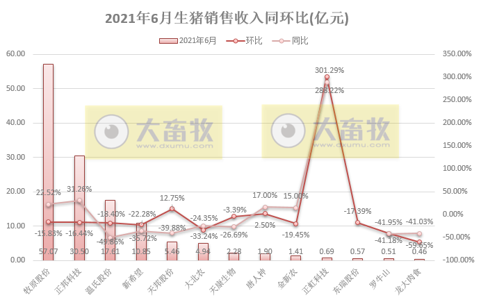 15家上市猪企2021年6月及上半年业绩PK
