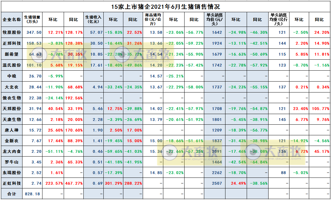 15家上市猪企2021年6月及上半年业绩PK