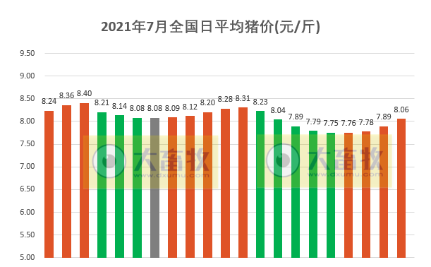 2021.7.21-今日猪价继续全面上涨,突破8元,仔猪价格再跌,6月生猪屠宰量2200万头同增66%,生猪养殖头均亏损570元连亏9周,郑州大水影响牧原了吗?