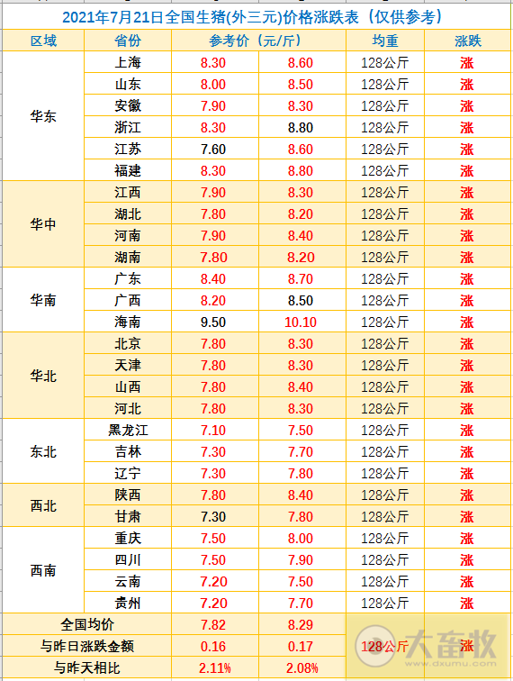 2021.7.21-今日猪价继续全面上涨,突破8元,仔猪价格再跌,6月生猪屠宰量2200万头同增66%,生猪养殖头均亏损570元连亏9周,郑州大水影响牧原了吗?
