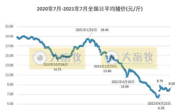 2021.7.21-今日猪价继续全面上涨,突破8元,仔猪价格再跌,6月生猪屠宰量2200万头同增66%,生猪养殖头均亏损570元连亏9周,郑州大水影响牧原了吗?