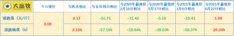 2021.7.21-今日猪价继续全面上涨,突破8元,仔猪价格再跌,6月生猪屠宰量2200万头同增66%,生猪养殖头均亏损570元连亏9周,郑州大水影响牧原了吗?