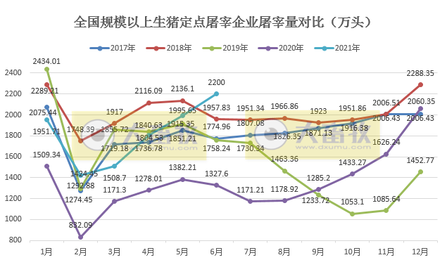 2021.7.21-今日猪价继续全面上涨,突破8元,仔猪价格再跌,6月生猪屠宰量2200万头同增66%,生猪养殖头均亏损570元连亏9周,郑州大水影响牧原了吗?