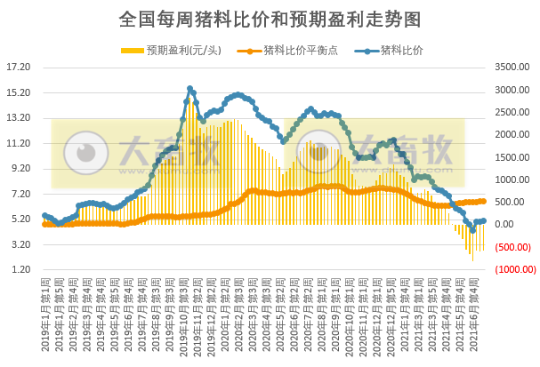 2021.7.21-今日猪价继续全面上涨,突破8元,仔猪价格再跌,6月生猪屠宰量2200万头同增66%,生猪养殖头均亏损570元连亏9周,郑州大水影响牧原了吗?