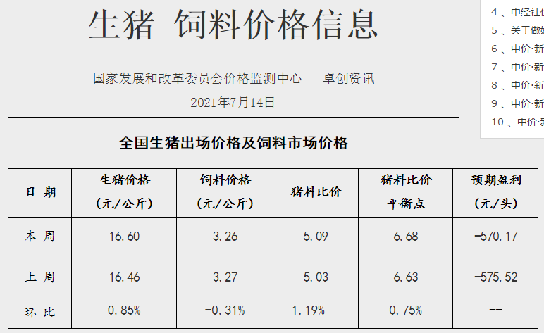 2021.7.21-今日猪价继续全面上涨,突破8元,仔猪价格再跌,6月生猪屠宰量2200万头同增66%,生猪养殖头均亏损570元连亏9周,郑州大水影响牧原了吗?