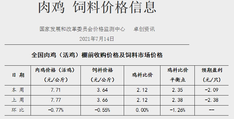 发改委最新数据：7月第2周生猪养殖继续亏损，连亏9周，肉鸡连亏17周，蛋鸡继续盈利