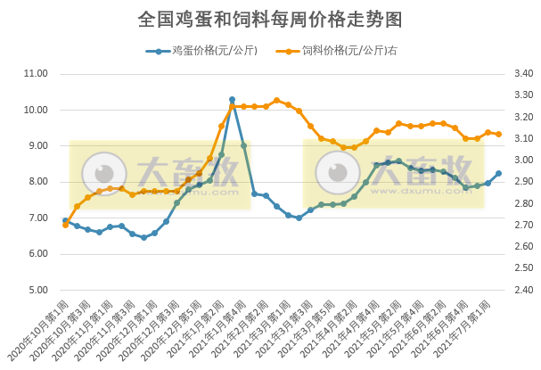 发改委最新数据：7月第2周生猪养殖继续亏损，连亏9周，肉鸡连亏17周，蛋鸡继续盈利