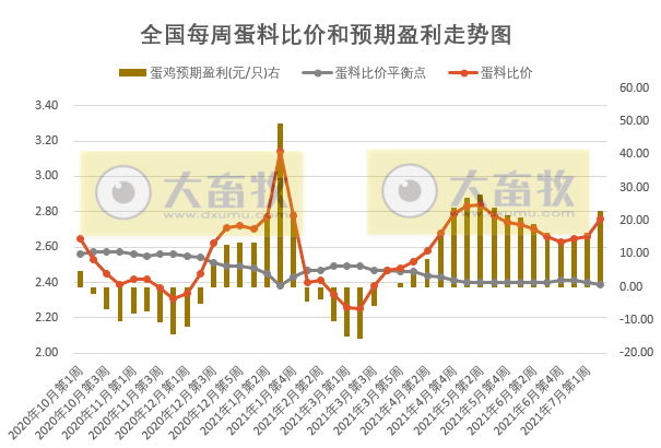 发改委最新数据：7月第2周生猪养殖继续亏损，连亏9周，肉鸡连亏17周，蛋鸡继续盈利