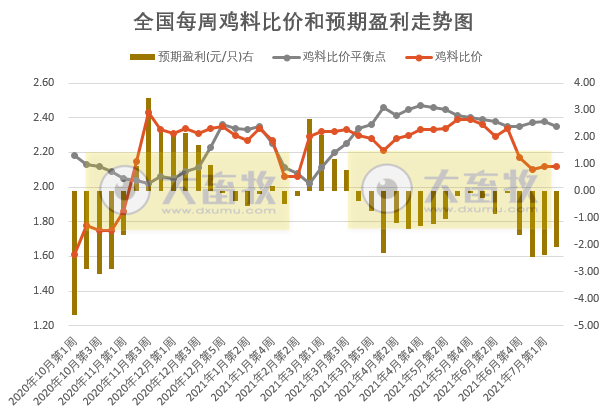 发改委最新数据：7月第2周生猪养殖继续亏损，连亏9周，肉鸡连亏17周，蛋鸡继续盈利