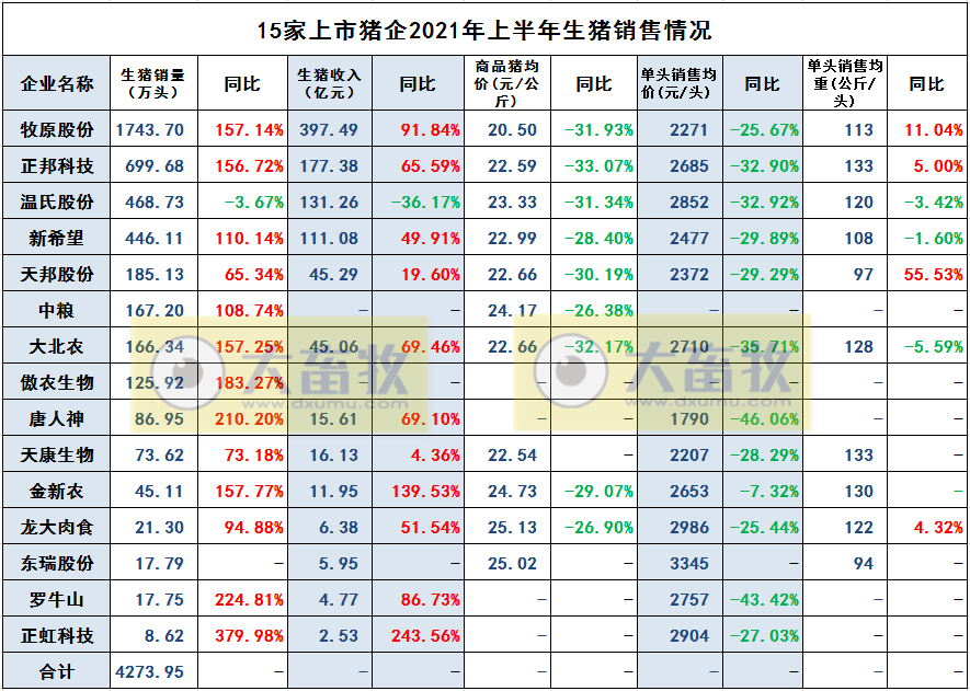 15家上市猪企2021年6月及上半年业绩PK