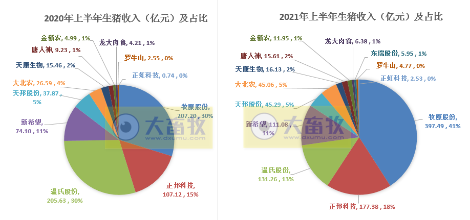 15家上市猪企2021年6月及上半年业绩PK