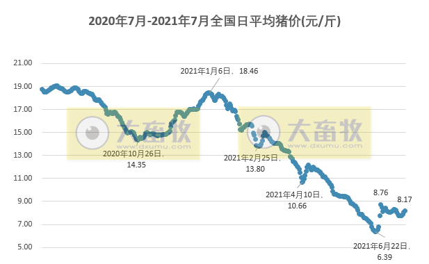 2021.7.22-今日猪价涨势不止，官方称上半年生猪生产全面恢复；大灾后应重视疫病防控，牧原捐赠1亿元支持防汛救灾，新希望自救的同时也在捐赠物资