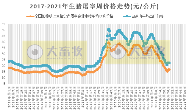 2021.7.22-今日猪价涨势不止，官方称上半年生猪生产全面恢复；大灾后应重视疫病防控，牧原捐赠1亿元支持防汛救灾，新希望自救的同时也在捐赠物资