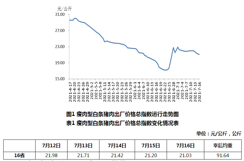 2021.7.22-今日猪价涨势不止，官方称上半年生猪生产全面恢复；大灾后应重视疫病防控，牧原捐赠1亿元支持防汛救灾，新希望自救的同时也在捐赠物资