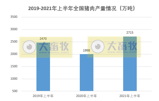 2021年上半年我国畜牧业情况