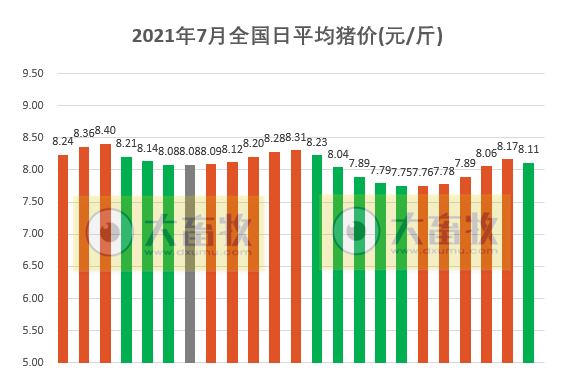 2021.7.23-今日猪价多地出现下跌，生猪板块和期货也飘绿，第三次中央储备猪肉有8400吨流拍，牧原6月生猪成本7.5元/斤，最新版《生猪屠宰管理条例》发布