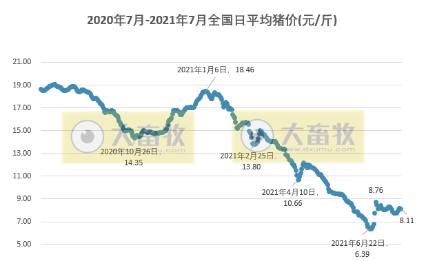 2021.7.23-今日猪价多地出现下跌，生猪板块和期货也飘绿，第三次中央储备猪肉有8400吨流拍，牧原6月生猪成本7.5元/斤，最新版《生猪屠宰管理条例》发布