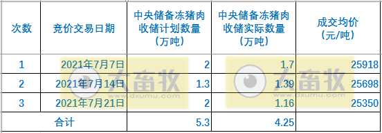 2021.7.23-今日猪价多地出现下跌，生猪板块和期货也飘绿，第三次中央储备猪肉有8400吨流拍，牧原6月生猪成本7.5元/斤，最新版《生猪屠宰管理条例》发布