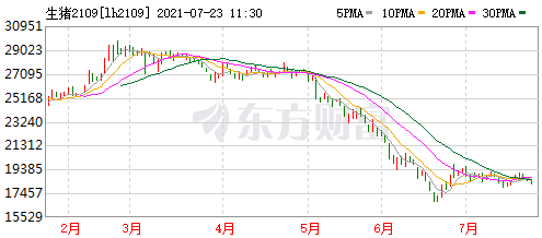 2021.7.23-今日猪价多地出现下跌，生猪板块和期货也飘绿，第三次中央储备猪肉有8400吨流拍，牧原6月生猪成本7.5元/斤，最新版《生猪屠宰管理条例》发布