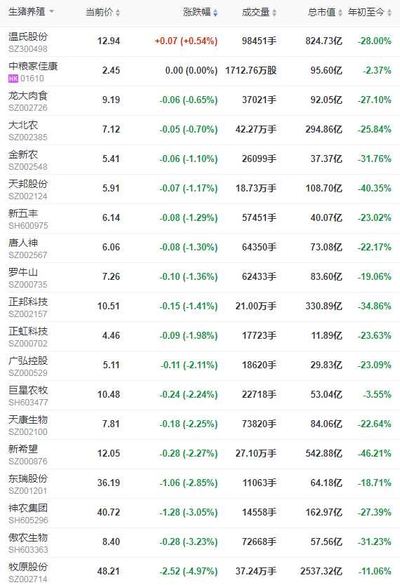 2021.7.23-今日猪价多地出现下跌，生猪板块和期货也飘绿，第三次中央储备猪肉有8400吨流拍，牧原6月生猪成本7.5元/斤，最新版《生猪屠宰管理条例》发布