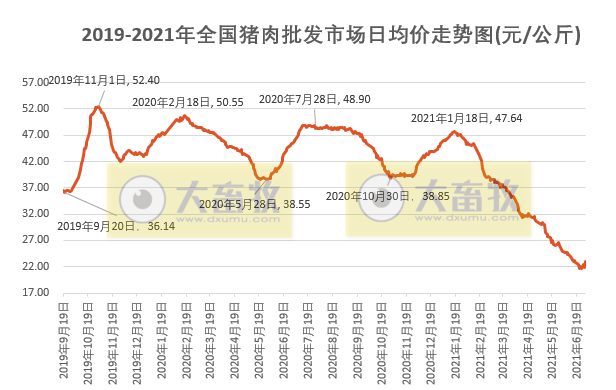 【完整版】2021年6月及上半年生猪行业数据汇总