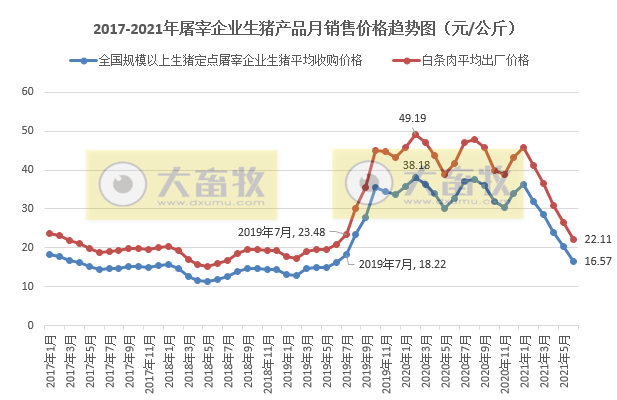 【完整版】2021年6月及上半年生猪行业数据汇总