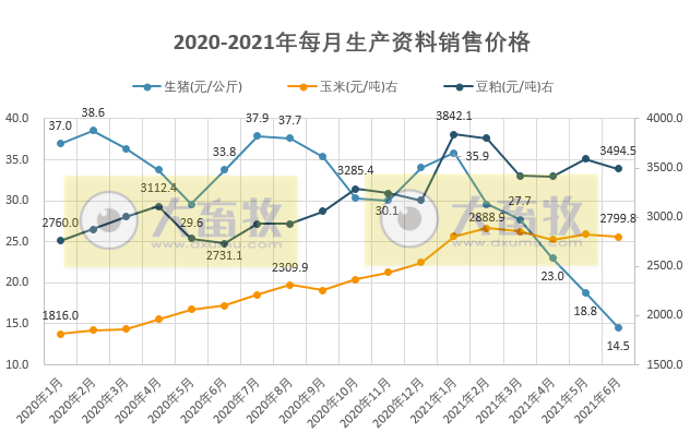 【完整版】2021年6月及上半年生猪行业数据汇总