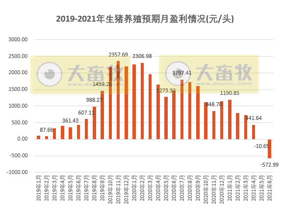 【完整版】2021年6月及上半年生猪行业数据汇总