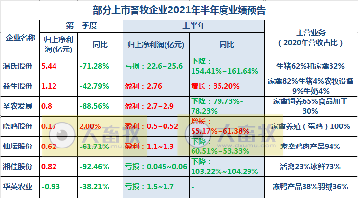 温氏、立华等9家家禽企业2021年6月及上半年业绩对比
