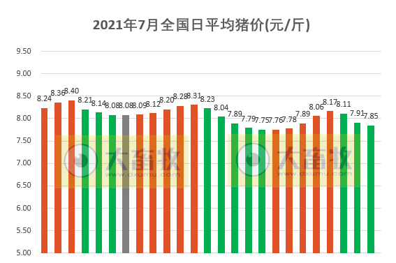 2021.7.25-今日猪价继续下行，但幅度收窄，神农上半年预赚3.5亿元，金新农2季度生猪期货赚1个亿，广州缴获走私冻肉涉案金额高达500多万元