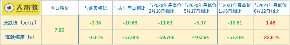 2021.7.25-今日猪价继续下行，但幅度收窄，神农上半年预赚3.5亿元，金新农2季度生猪期货赚1个亿，广州缴获走私冻肉涉案金额高达500多万元