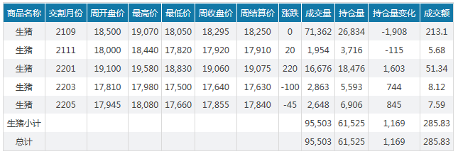 2021.7.25-今日猪价继续下行，但幅度收窄，神农上半年预赚3.5亿元，金新农2季度生猪期货赚1个亿，广州缴获走私冻肉涉案金额高达500多万元