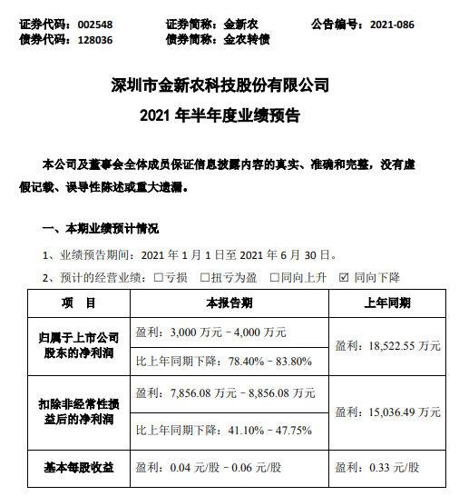 金新农：预计2021年上半年净利润同比下降78%，二季度生猪期货赚1个亿