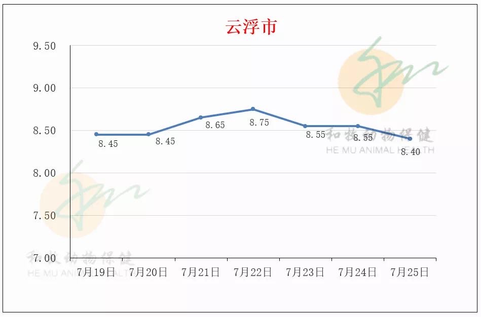 一周猪价走势（广东各地、温氏猪价、豆粕价格）20210725