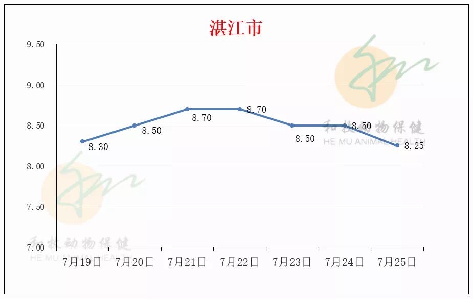 一周猪价走势（广东各地、温氏猪价、豆粕价格）20210725