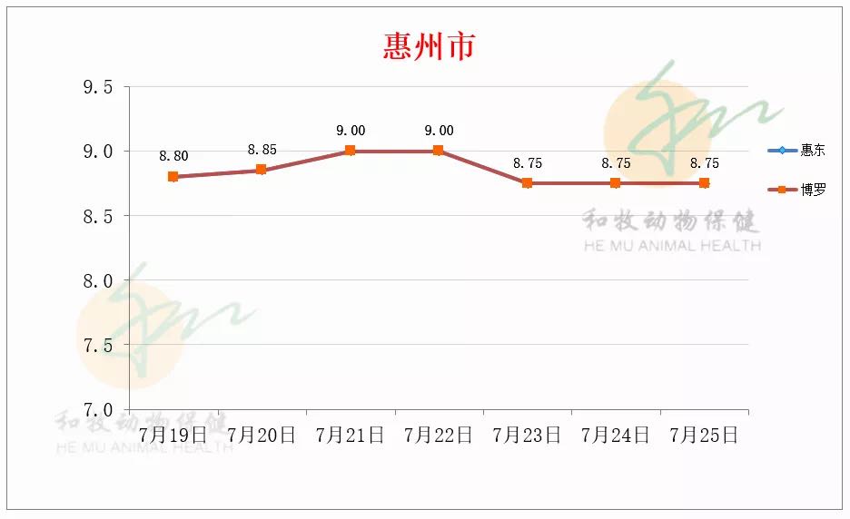 一周猪价走势（广东各地、温氏猪价、豆粕价格）20210725
