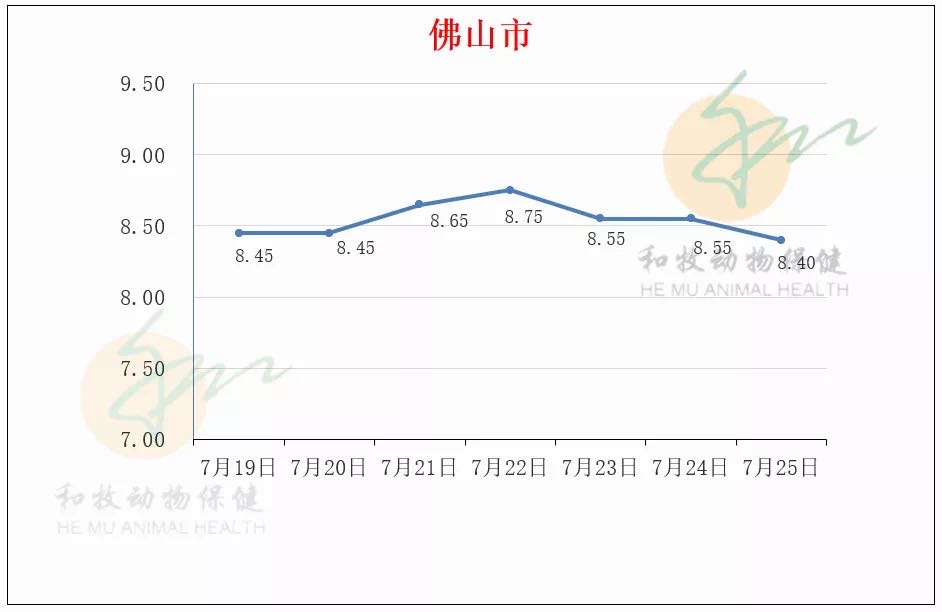 一周猪价走势（广东各地、温氏猪价、豆粕价格）20210725