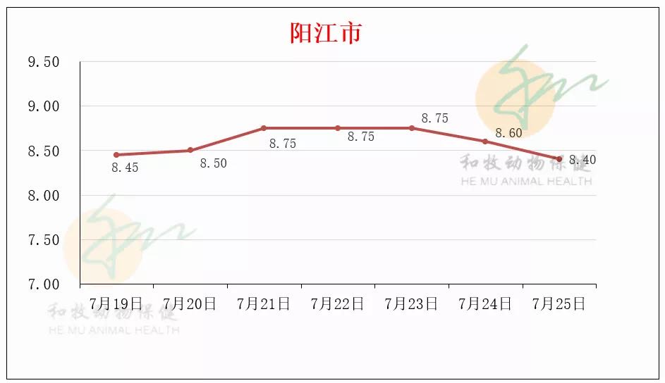 一周猪价走势（广东各地、温氏猪价、豆粕价格）20210725