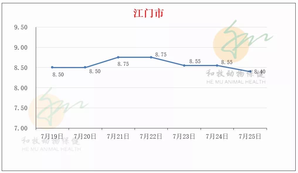 一周猪价走势（广东各地、温氏猪价、豆粕价格）20210725