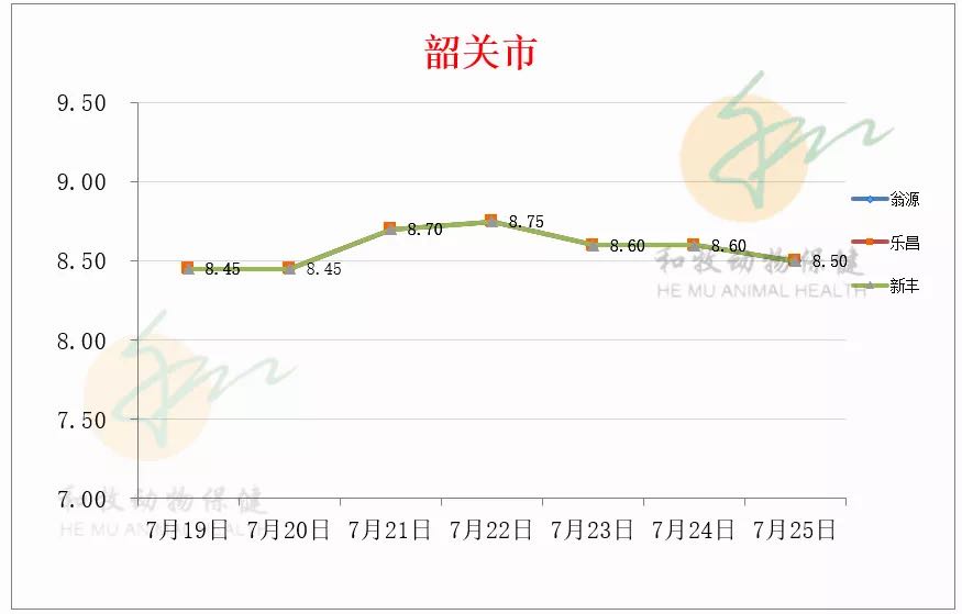 一周猪价走势（广东各地、温氏猪价、豆粕价格）20210725
