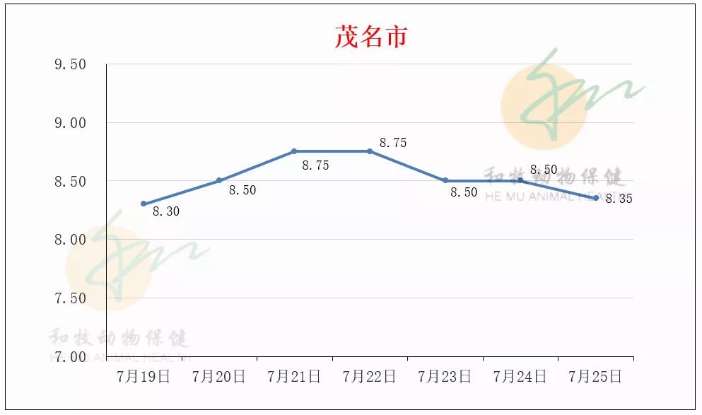 一周猪价走势（广东各地、温氏猪价、豆粕价格）20210725