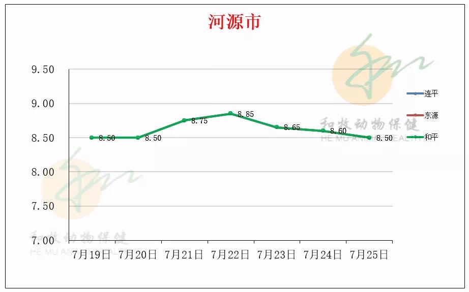 一周猪价走势（广东各地、温氏猪价、豆粕价格）20210725