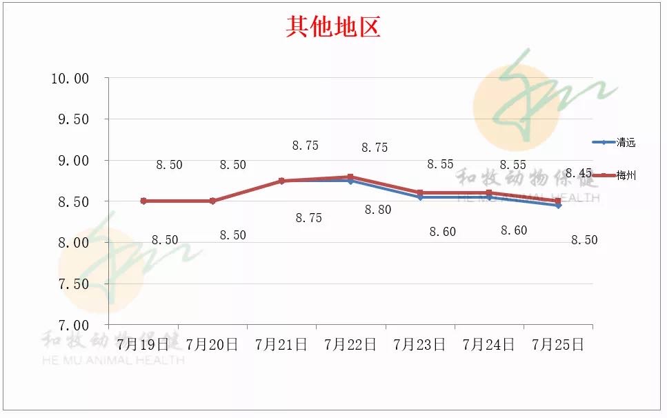一周猪价走势（广东各地、温氏猪价、豆粕价格）20210725