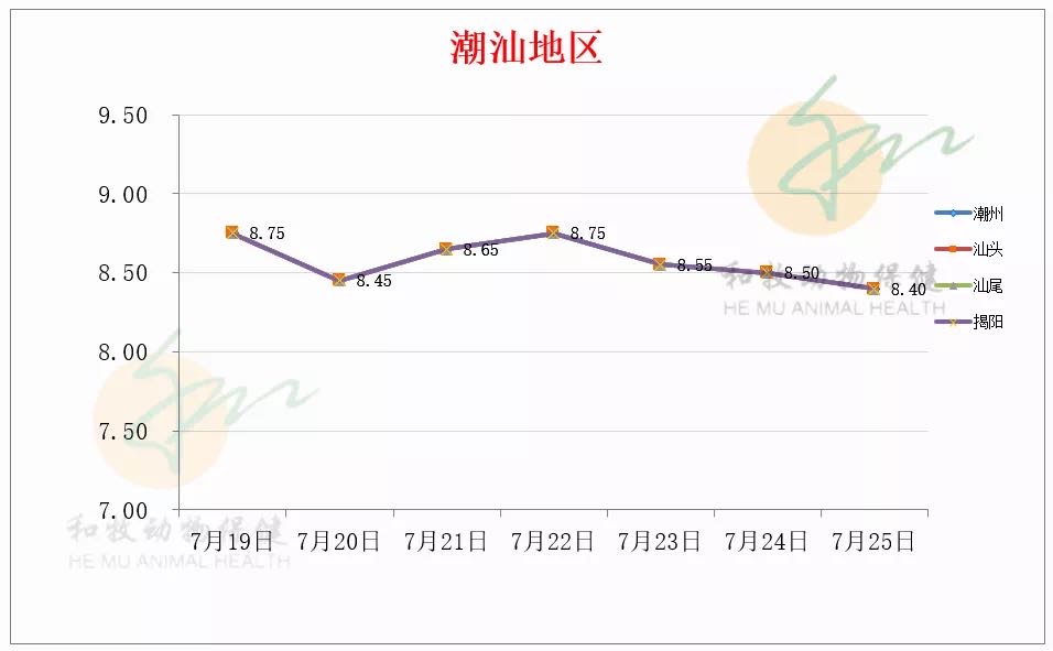 一周猪价走势（广东各地、温氏猪价、豆粕价格）20210725