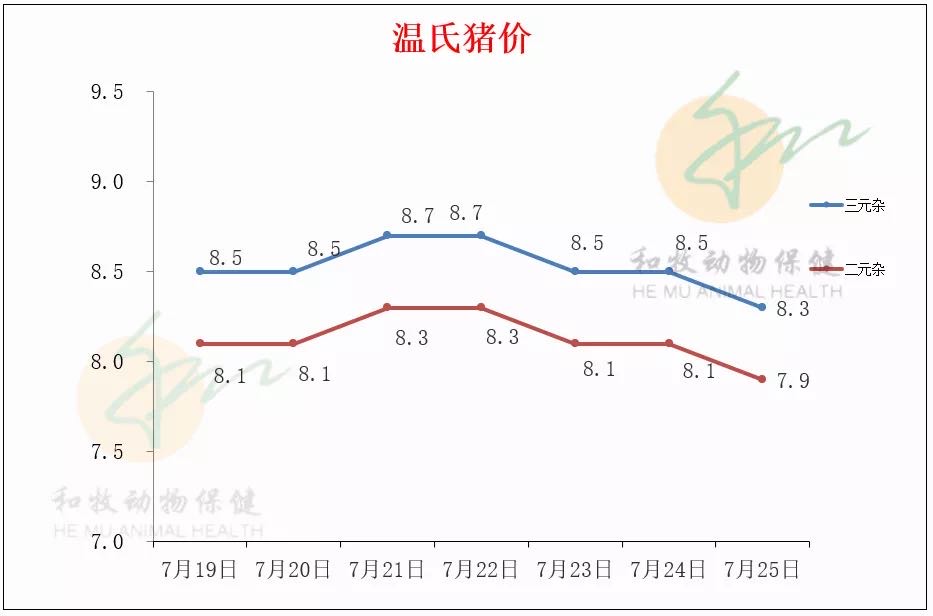 一周猪价走势（广东各地、温氏猪价、豆粕价格）20210725
