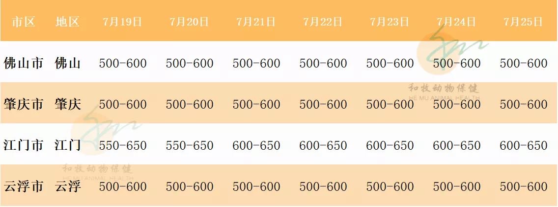 一周猪价走势（广东各地、温氏猪价、豆粕价格）20210725