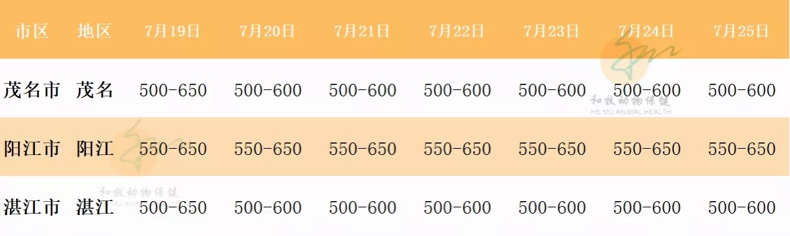 一周猪价走势（广东各地、温氏猪价、豆粕价格）20210725