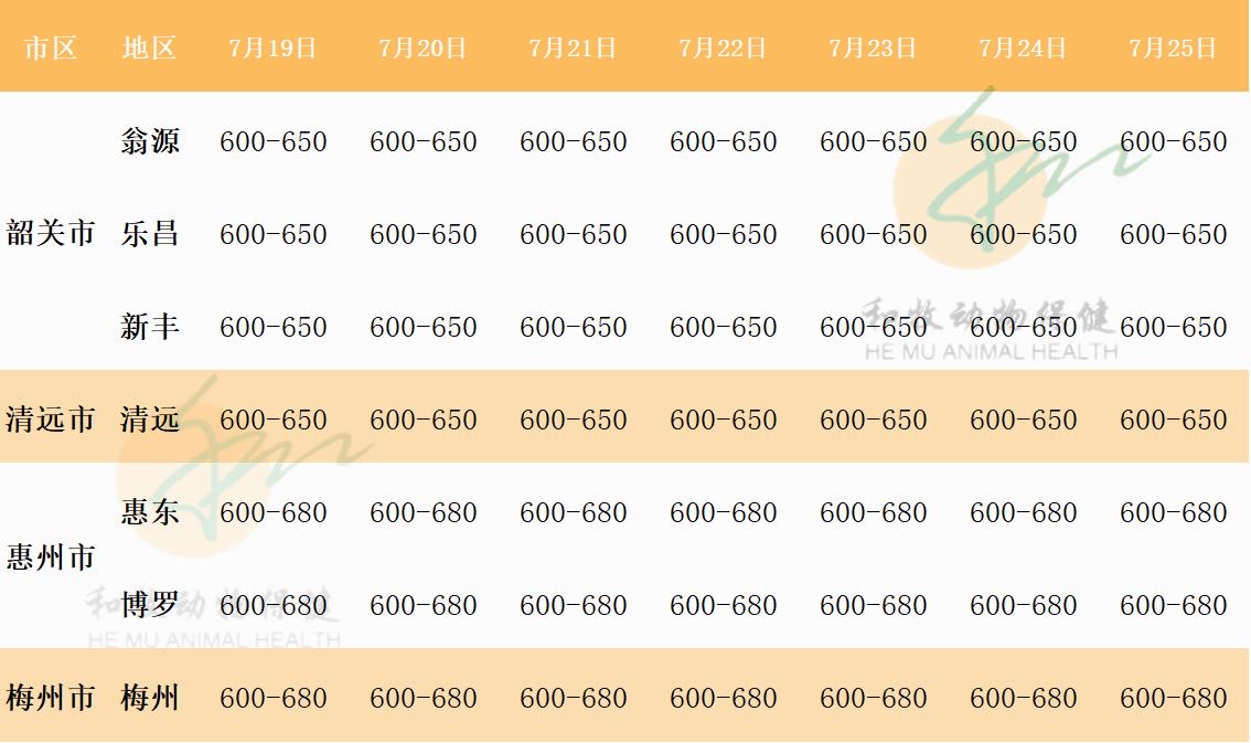 一周猪价走势（广东各地、温氏猪价、豆粕价格）20210725